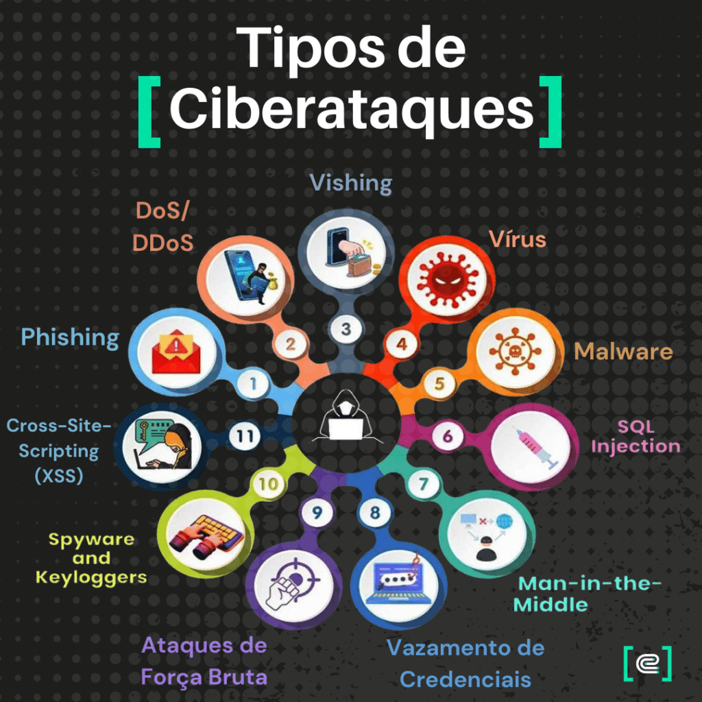 Você sabe quais são os ataques cibernéticos mais explorados?