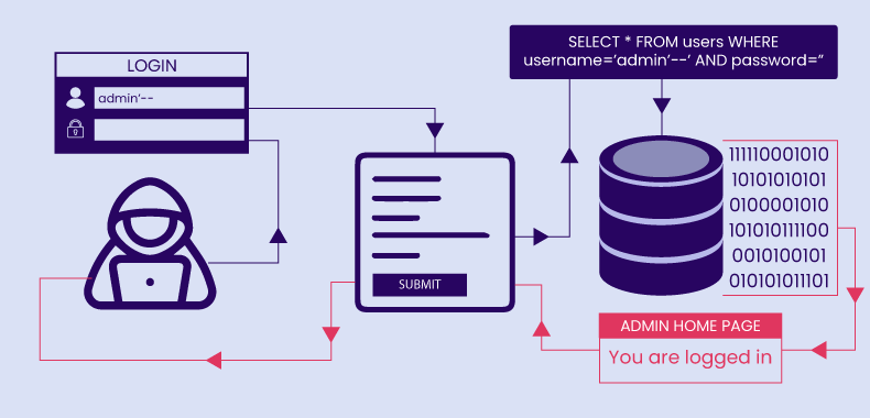 SQL Injection: Desvendando Fraquezas e Fortalecendo a Segurança