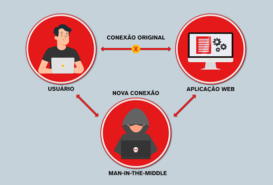 MitM | Prevenindo Ataques Man-in-the-Middle em 2024