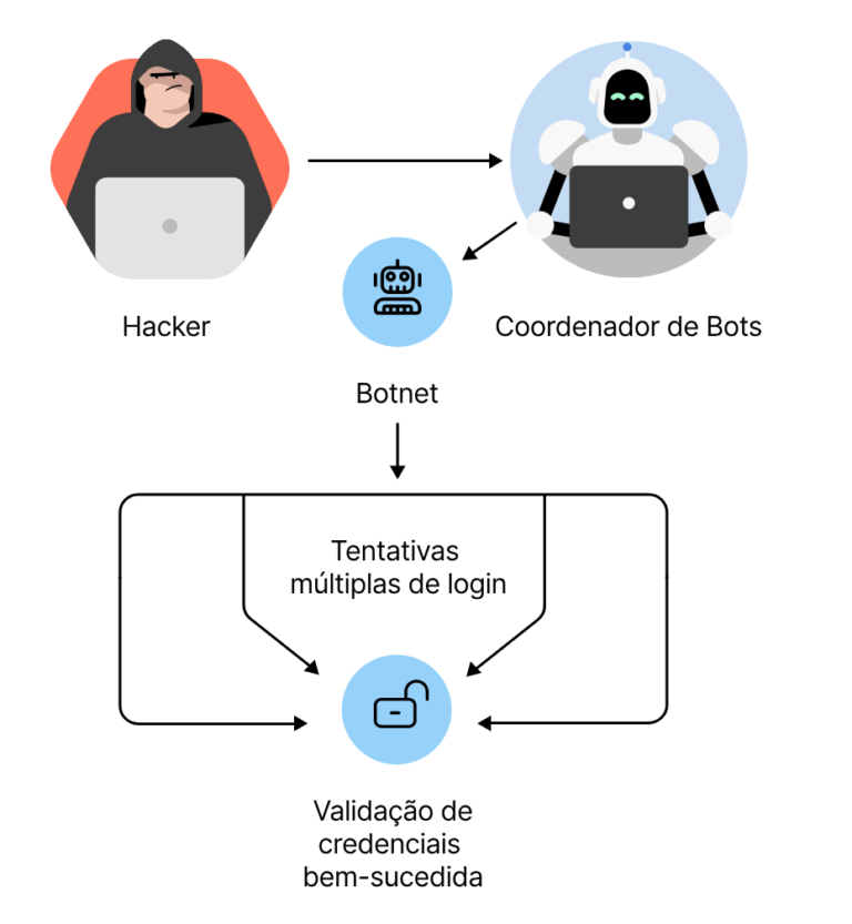 Ataques de força bruta